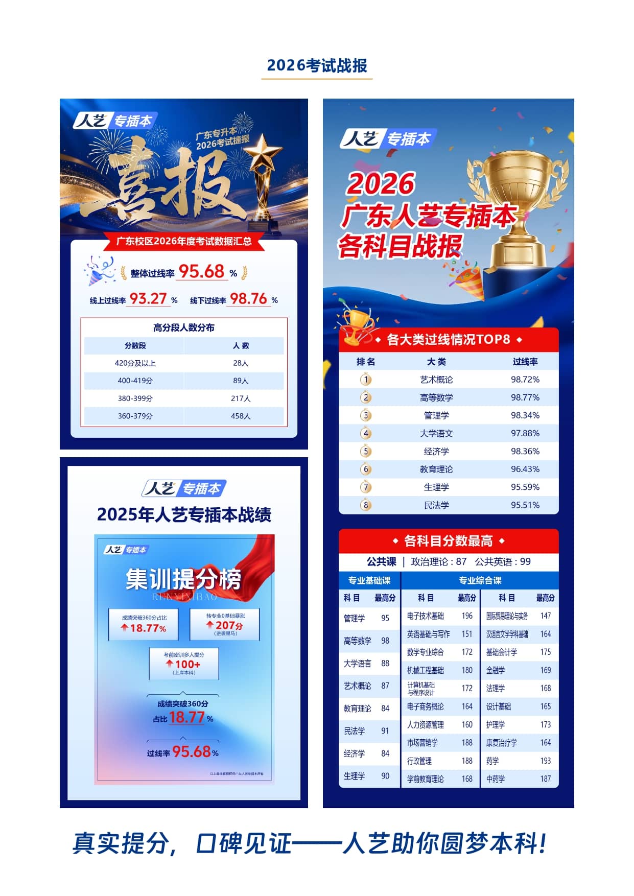 人艺专升本考试战报与高分战绩